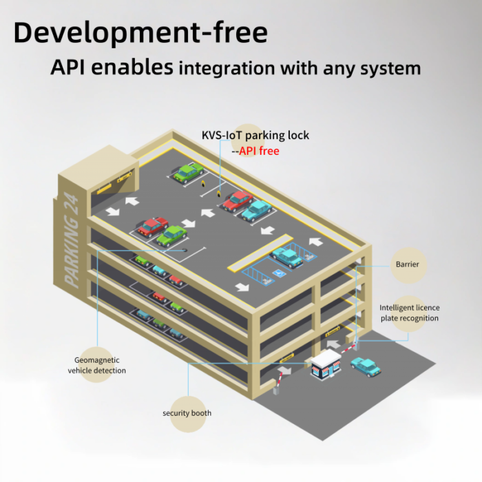 Illustration of the IoT parking lock’s API integration capabilities with third-party systems like geomagnetic sensors and license plate recognition.